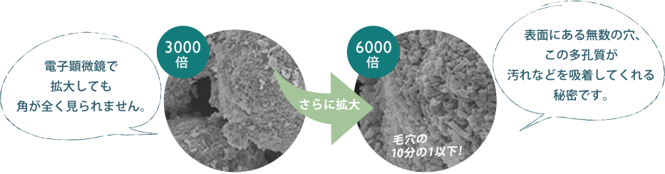 （3000倍）電子顕微鏡で拡大しても角が全く見られません。→さらに拡大（6000倍）毛穴の
10分の1以下！表面にある無数の穴、この多孔質が汚れなどを吸着してくれる秘密です。